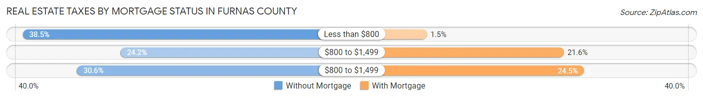 Real Estate Taxes by Mortgage Status in Furnas County