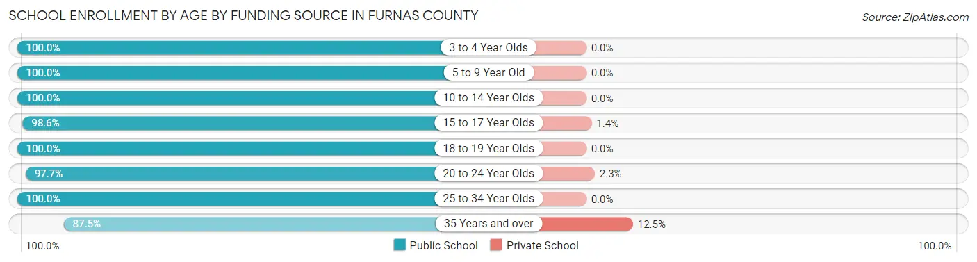School Enrollment by Age by Funding Source in Furnas County