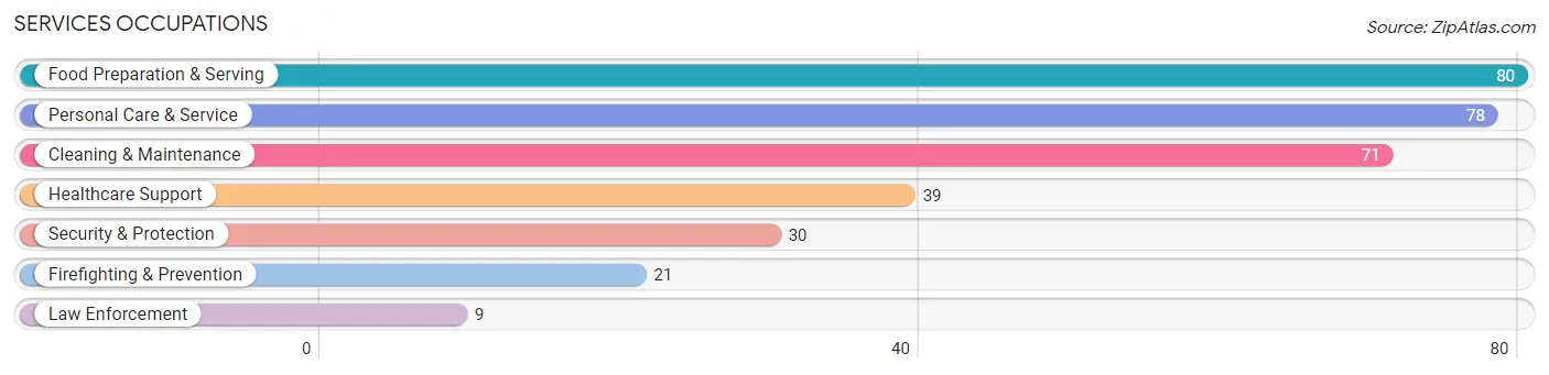 Services Occupations in Furnas County