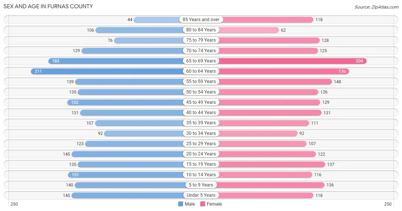 Sex and Age in Furnas County