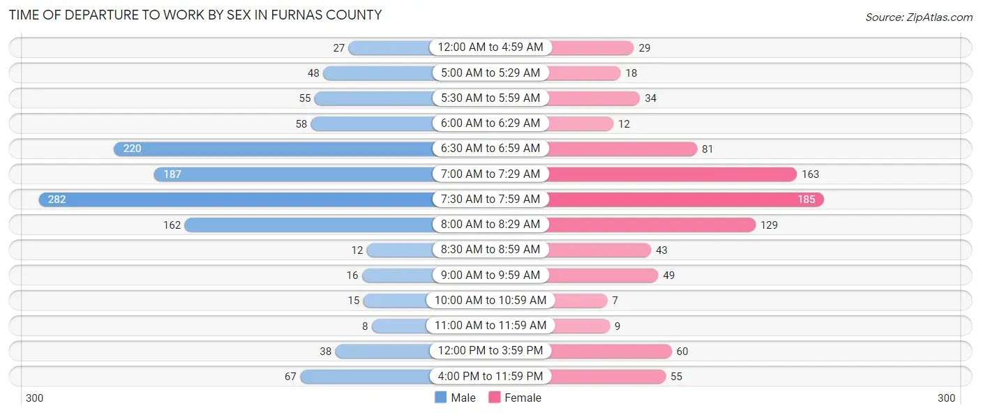 Time of Departure to Work by Sex in Furnas County