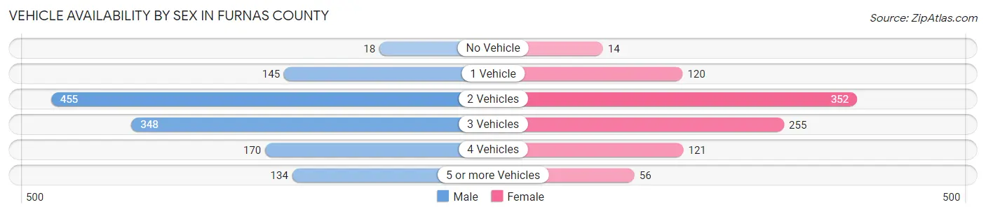 Vehicle Availability by Sex in Furnas County