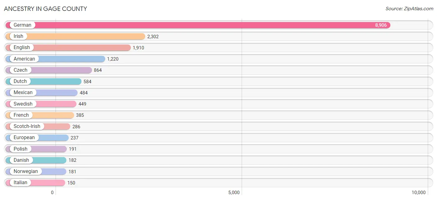 Ancestry in Gage County