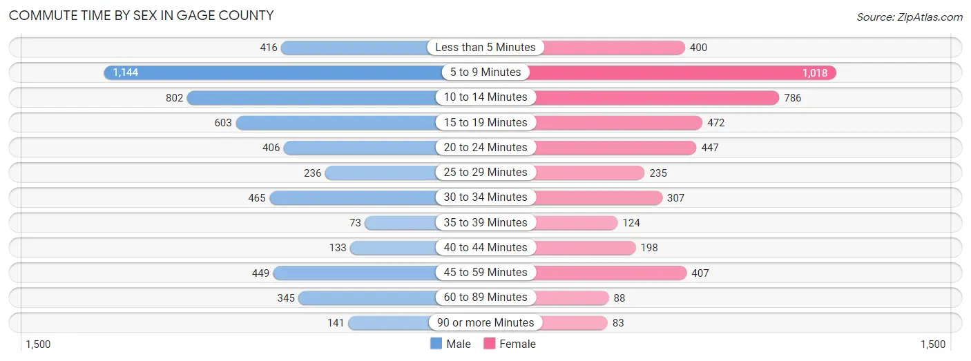 Commute Time by Sex in Gage County