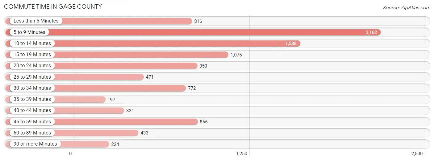 Commute Time in Gage County