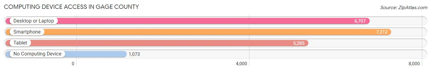 Computing Device Access in Gage County
