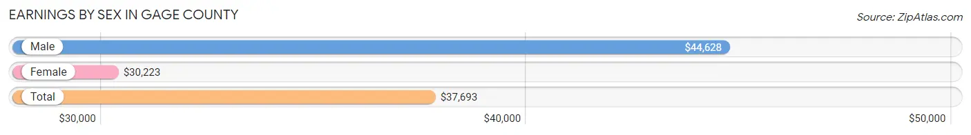 Earnings by Sex in Gage County