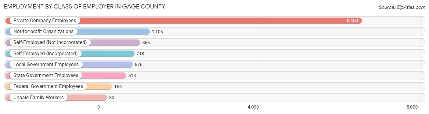 Employment by Class of Employer in Gage County