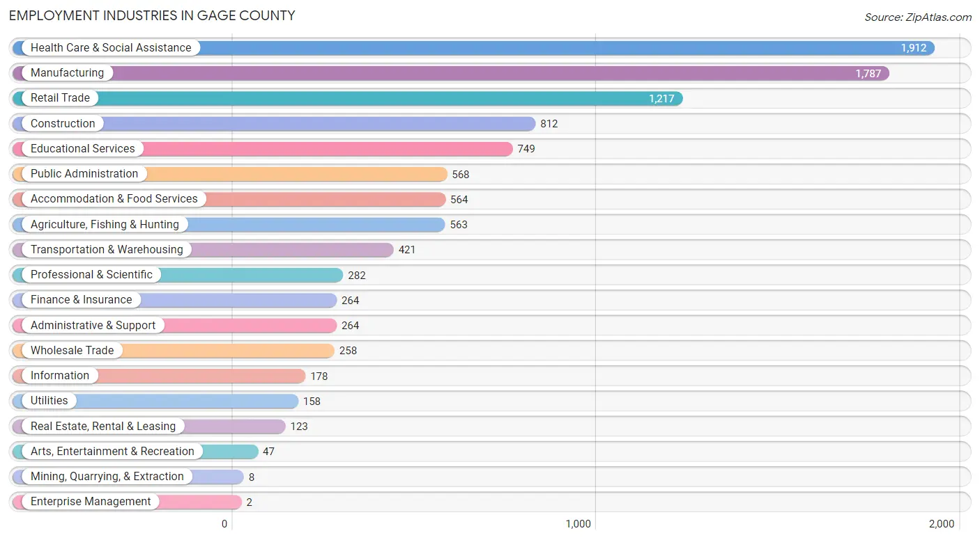 Employment Industries in Gage County