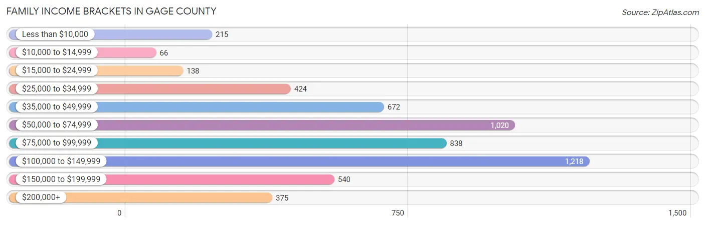 Family Income Brackets in Gage County