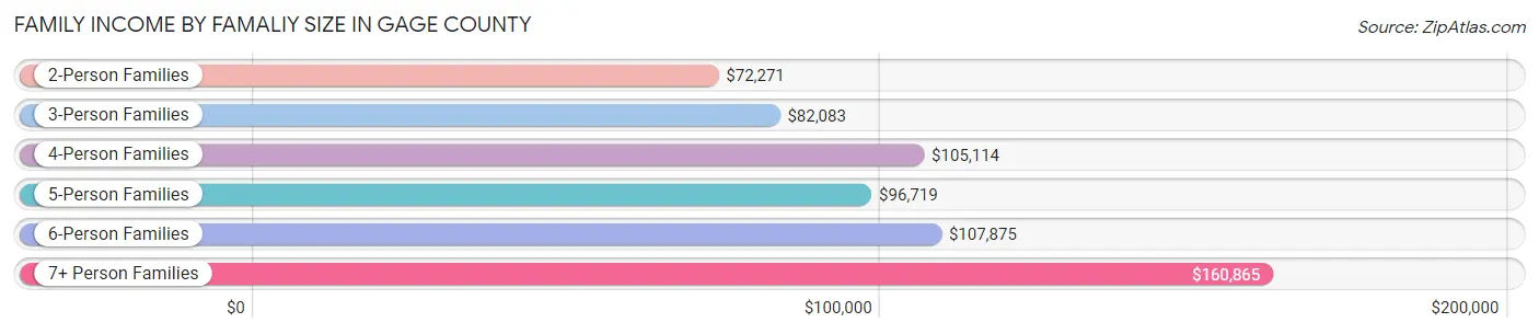 Family Income by Famaliy Size in Gage County