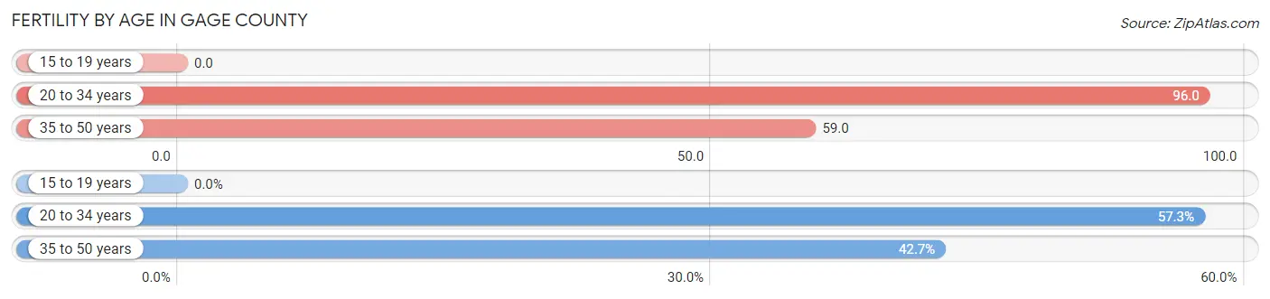 Female Fertility by Age in Gage County