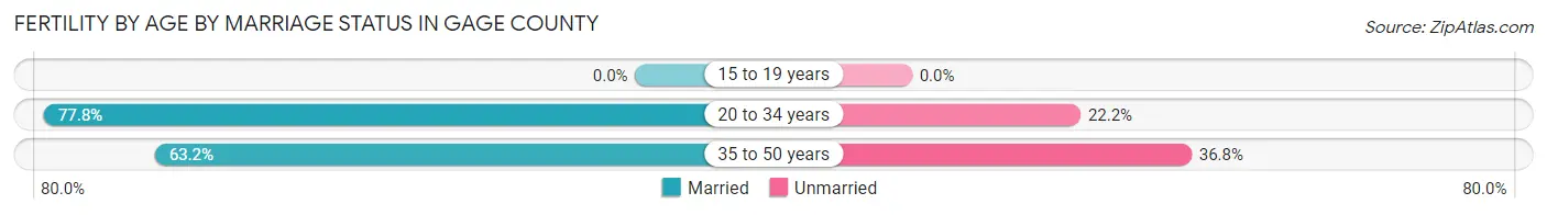 Female Fertility by Age by Marriage Status in Gage County