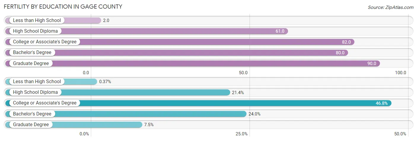 Female Fertility by Education Attainment in Gage County