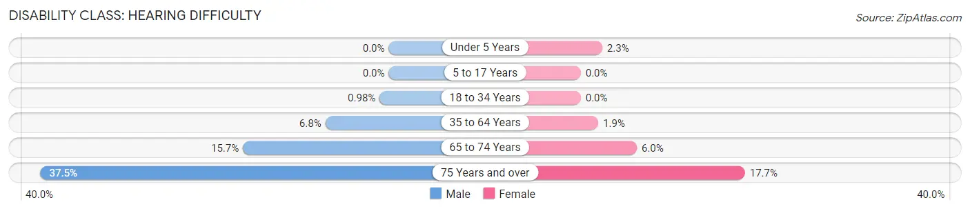 Disability in Gage County: <span>Hearing Difficulty</span>