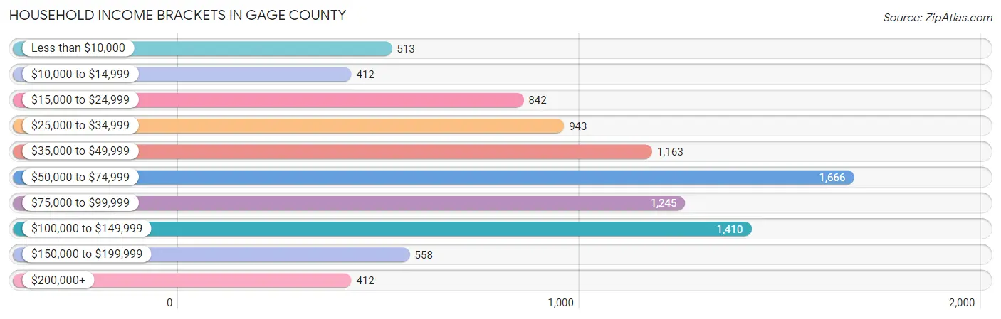 Household Income Brackets in Gage County