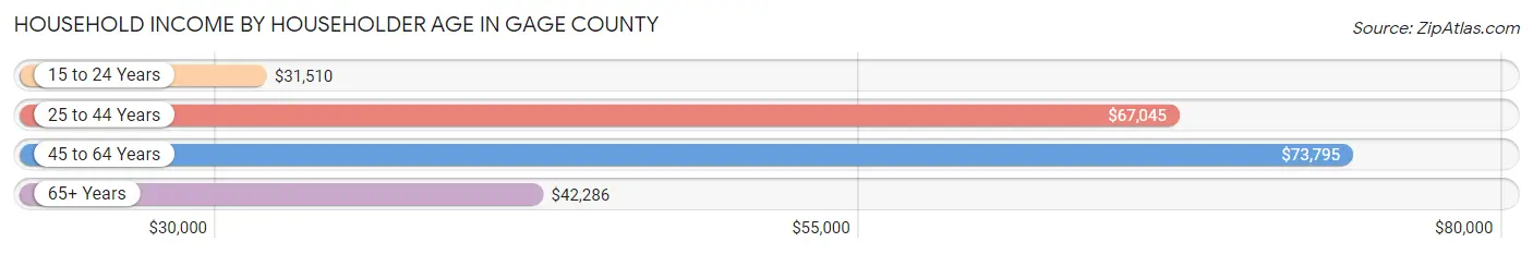 Household Income by Householder Age in Gage County