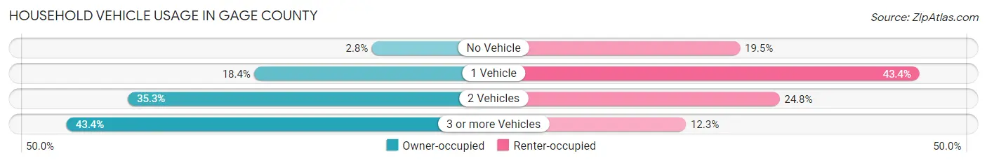 Household Vehicle Usage in Gage County