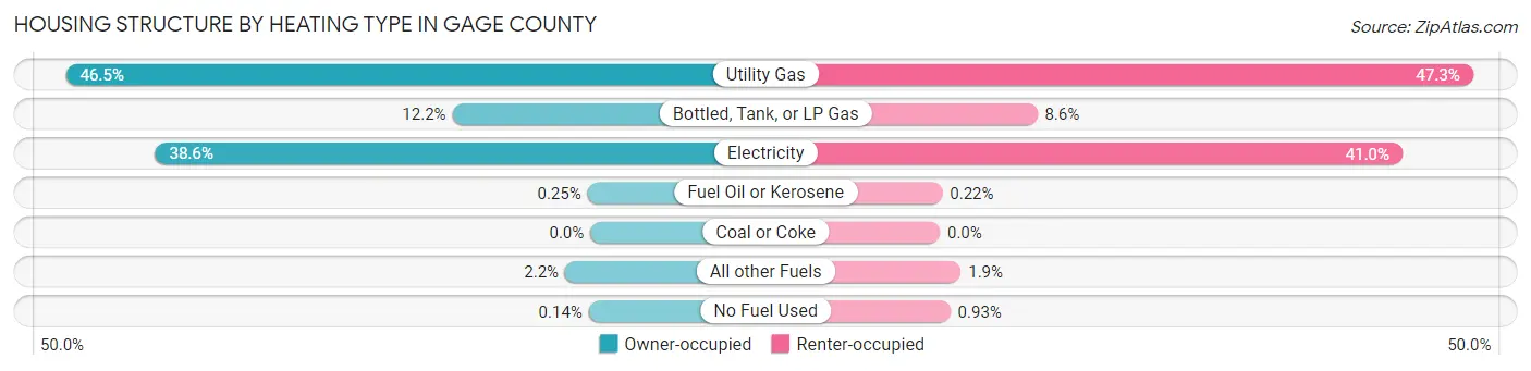 Housing Structure by Heating Type in Gage County