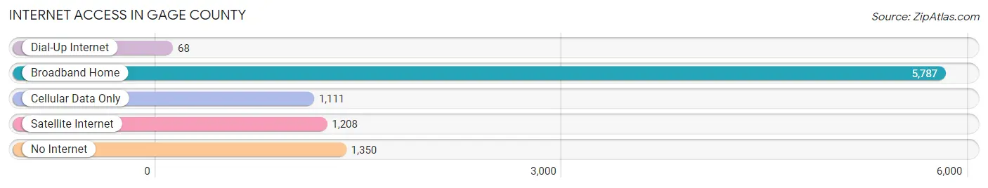 Internet Access in Gage County