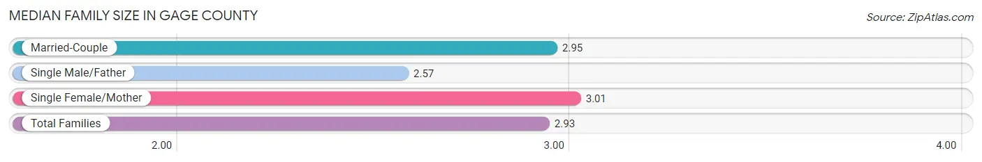 Median Family Size in Gage County