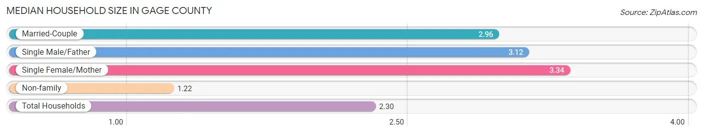 Median Household Size in Gage County