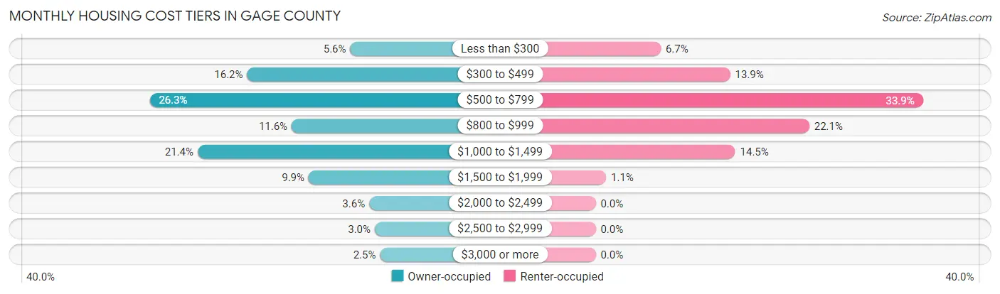 Monthly Housing Cost Tiers in Gage County