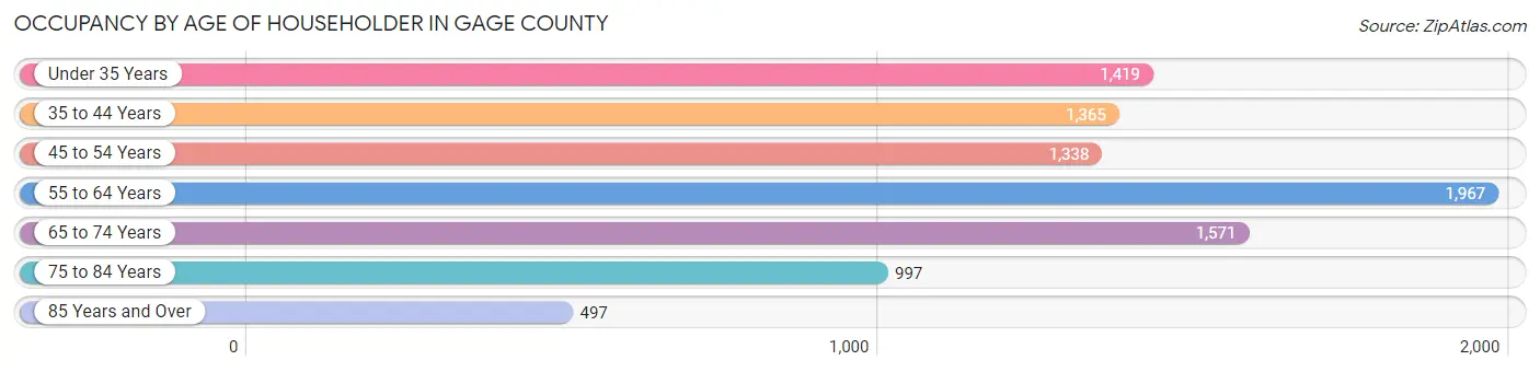 Occupancy by Age of Householder in Gage County