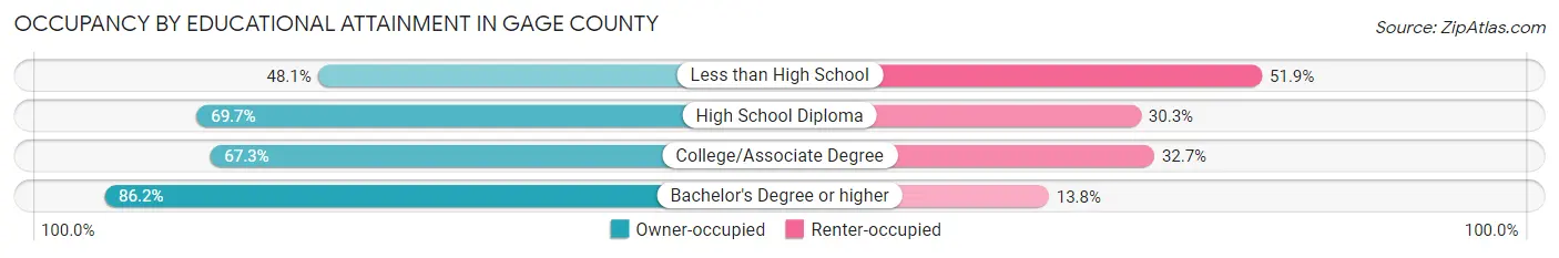 Occupancy by Educational Attainment in Gage County