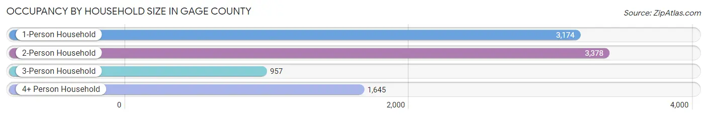 Occupancy by Household Size in Gage County