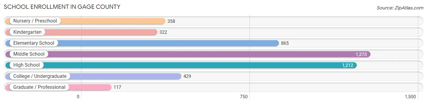 School Enrollment in Gage County