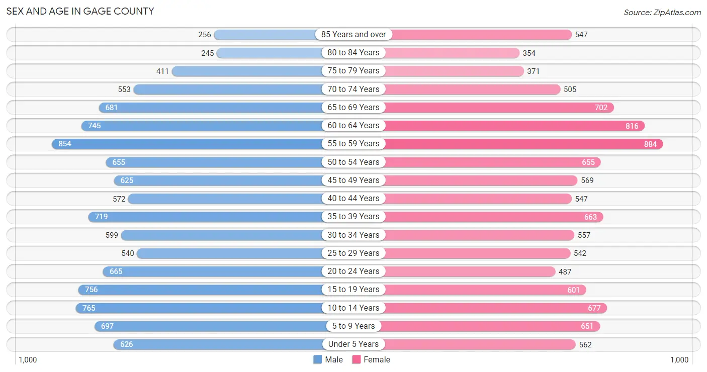 Sex and Age in Gage County