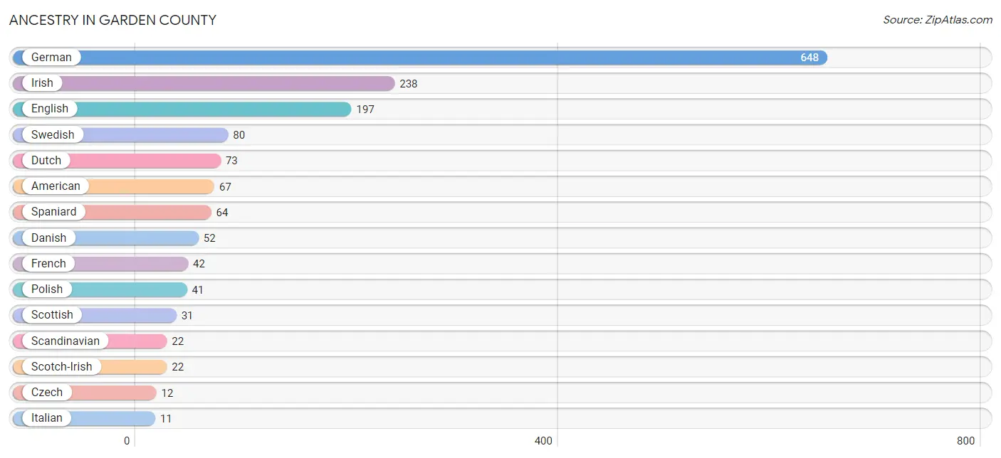 Ancestry in Garden County