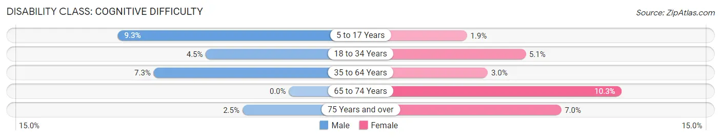 Disability in Garden County: <span>Cognitive Difficulty</span>