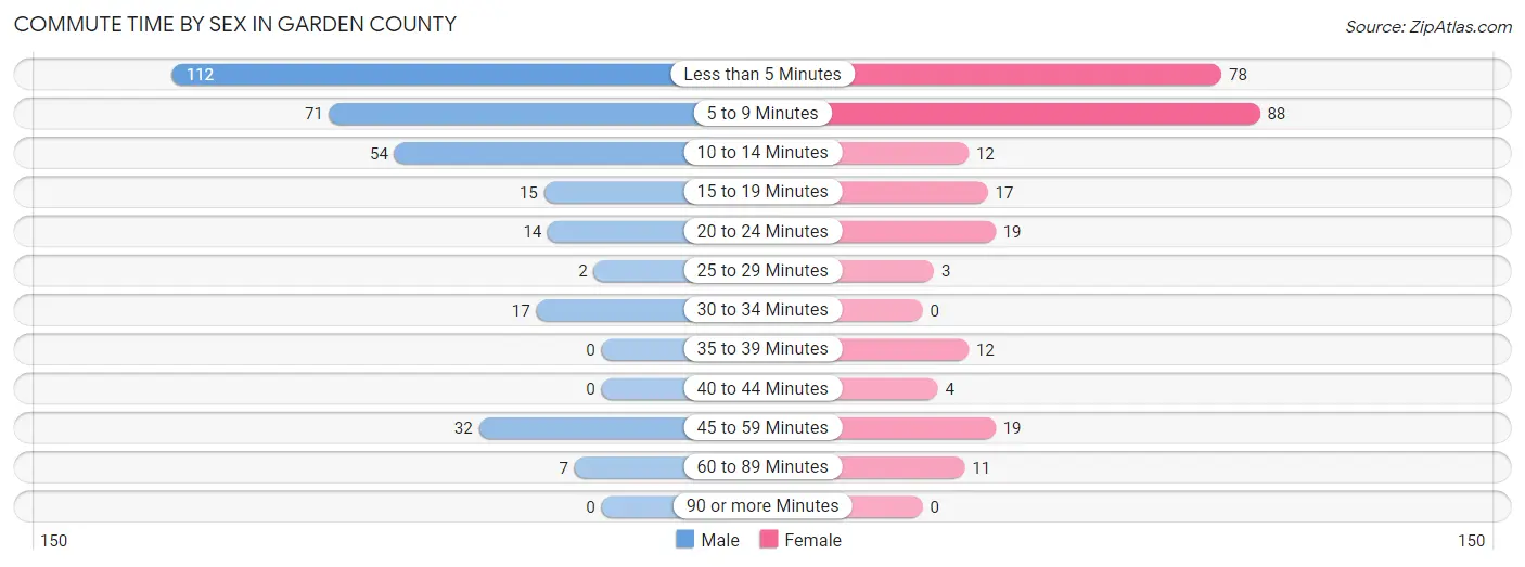 Commute Time by Sex in Garden County