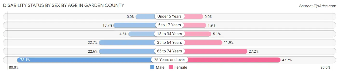 Disability Status by Sex by Age in Garden County