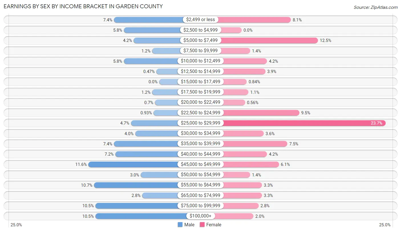 Earnings by Sex by Income Bracket in Garden County