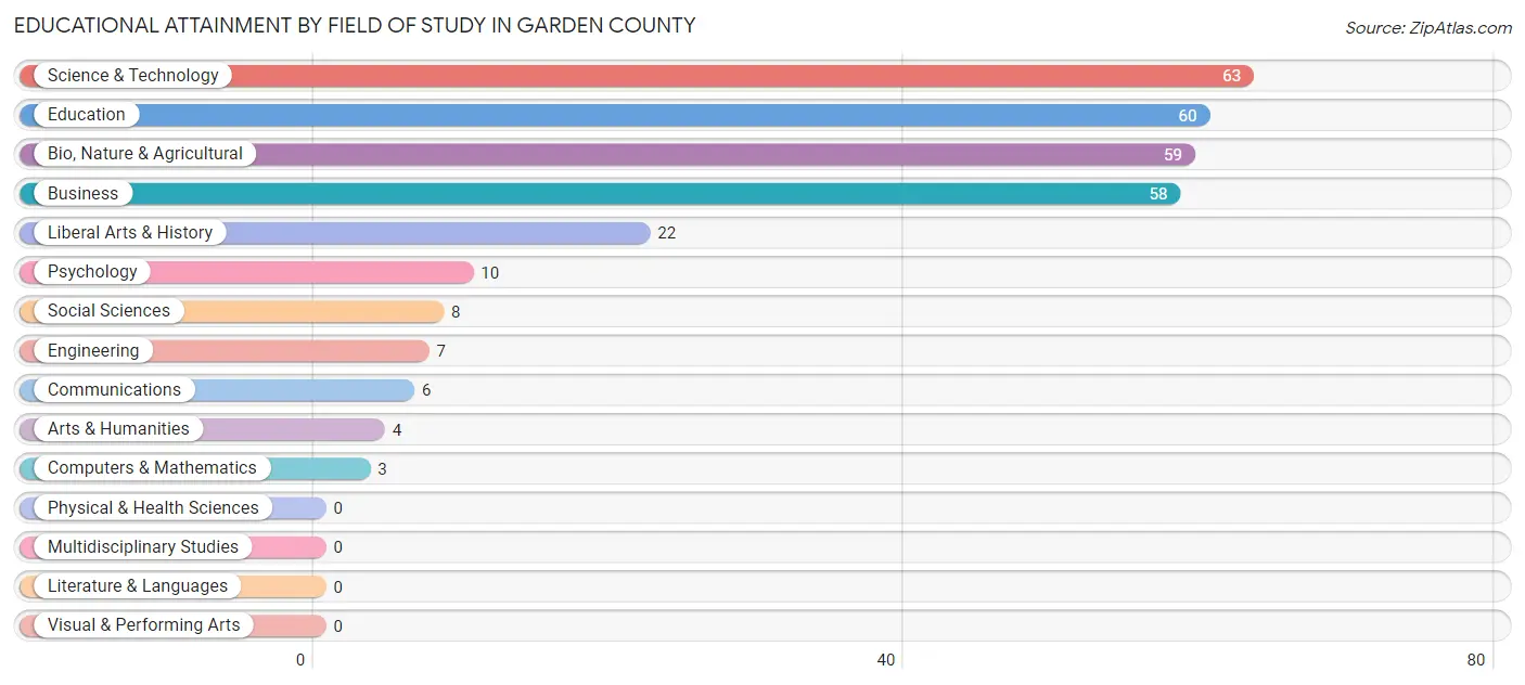 Educational Attainment by Field of Study in Garden County