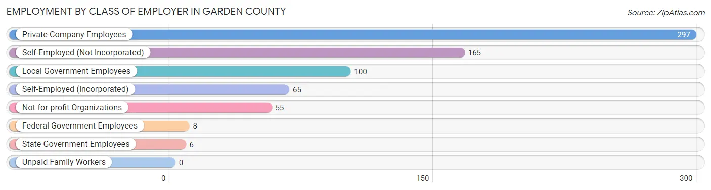 Employment by Class of Employer in Garden County
