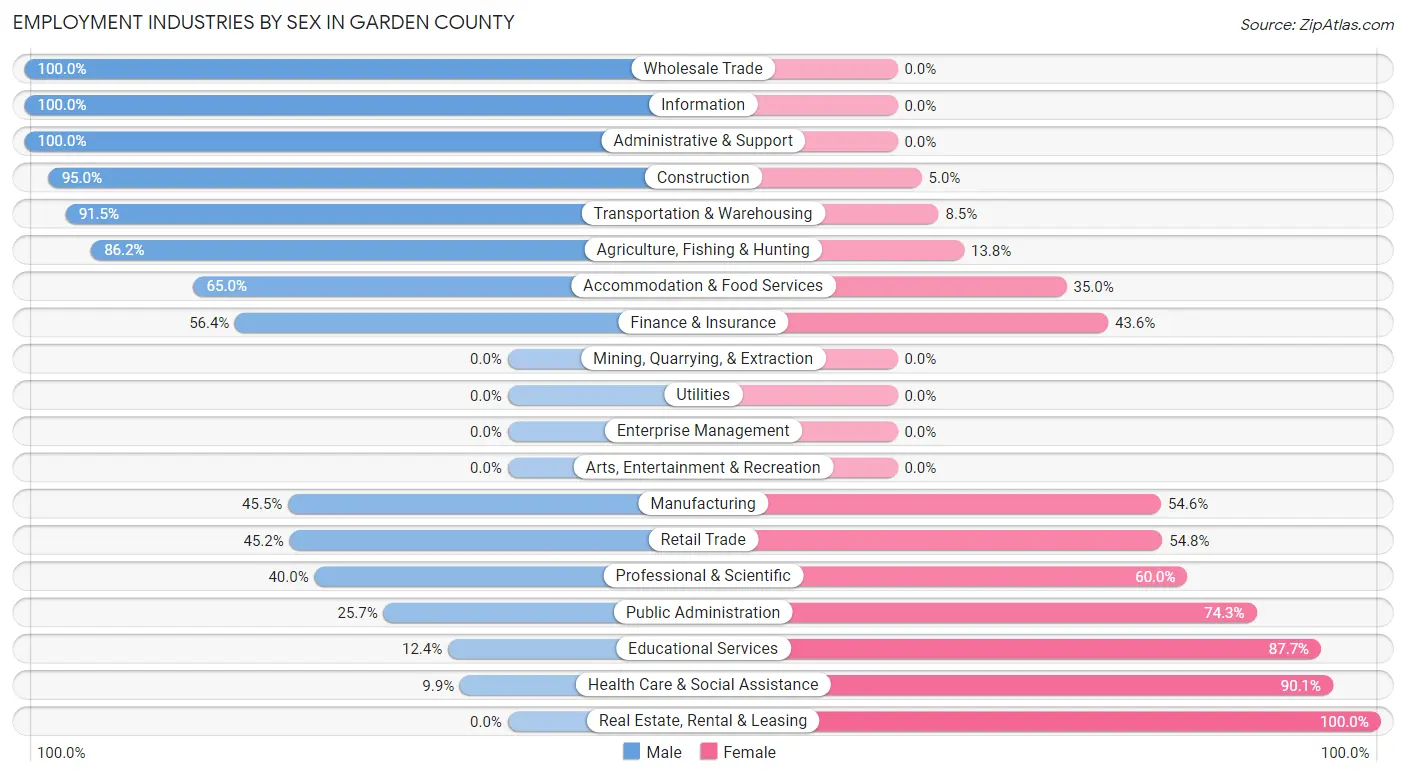 Employment Industries by Sex in Garden County