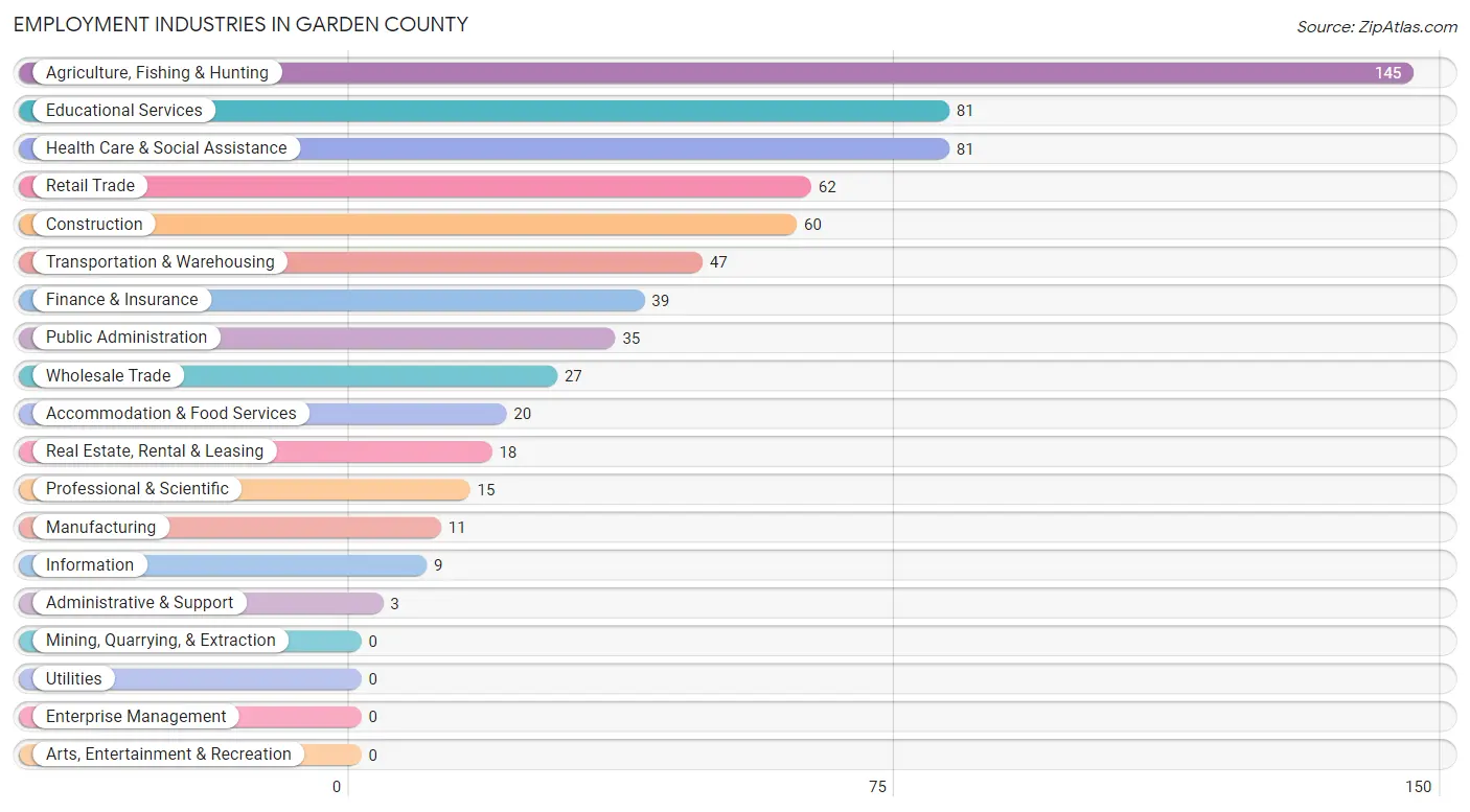 Employment Industries in Garden County