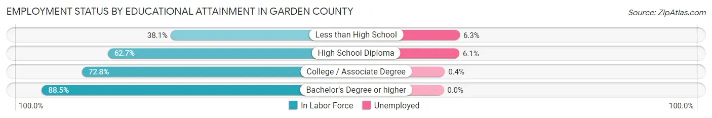 Employment Status by Educational Attainment in Garden County