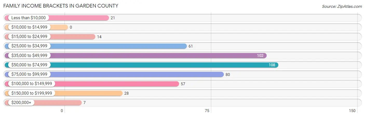 Family Income Brackets in Garden County