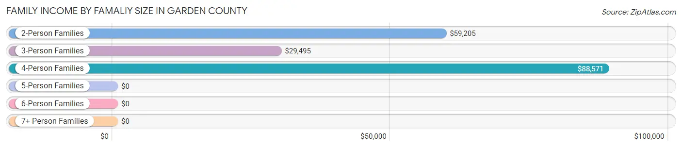 Family Income by Famaliy Size in Garden County