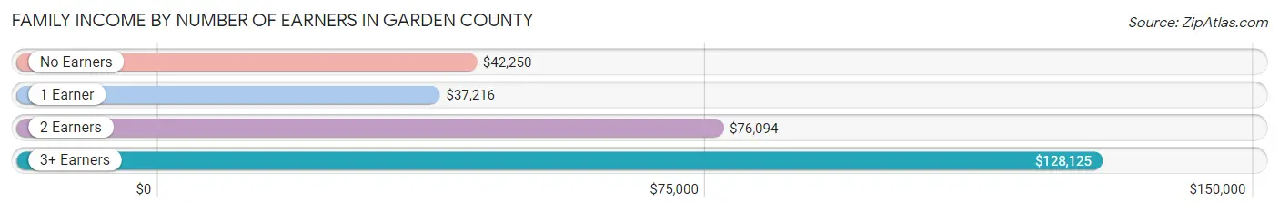 Family Income by Number of Earners in Garden County