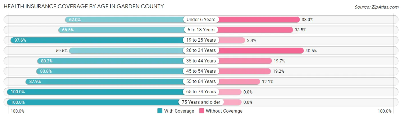 Health Insurance Coverage by Age in Garden County