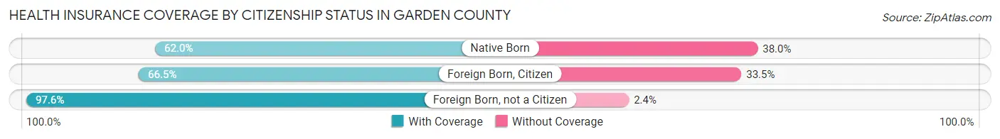 Health Insurance Coverage by Citizenship Status in Garden County