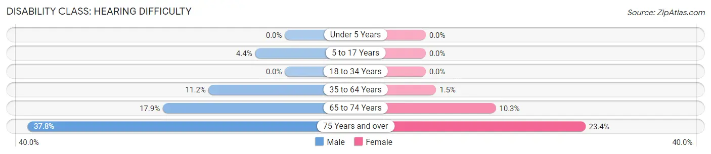 Disability in Garden County: <span>Hearing Difficulty</span>