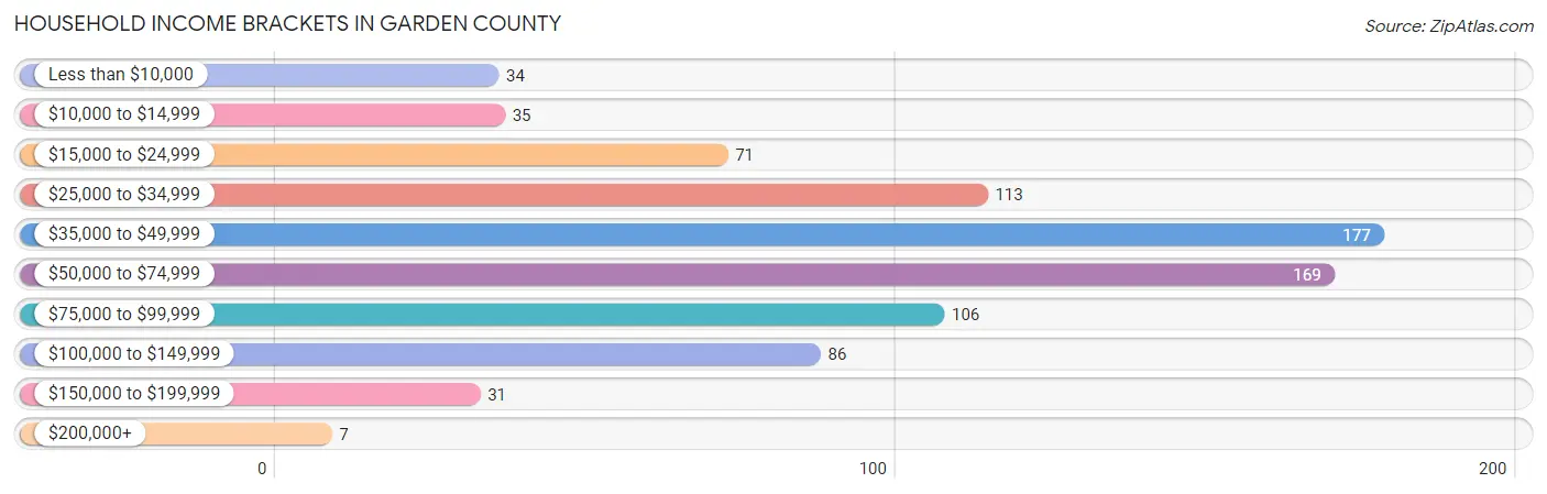 Household Income Brackets in Garden County