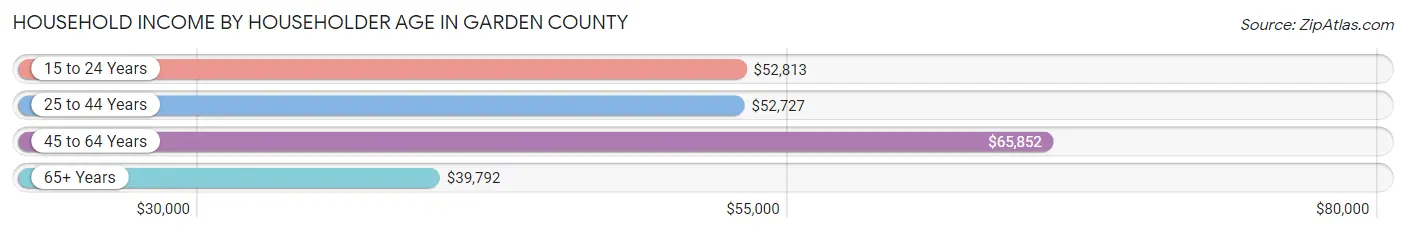 Household Income by Householder Age in Garden County